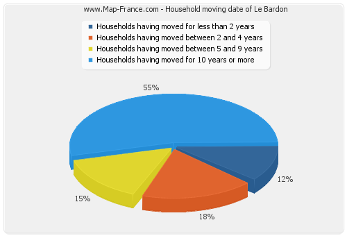 Household moving date of Le Bardon